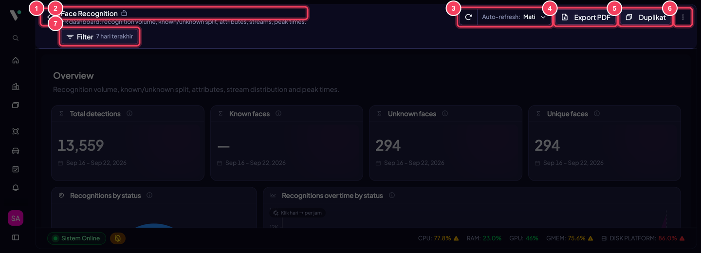 Toolbar dashboard: (1) kembali ke daftar, (2) nama dan deskripsi (ikon gembok menandai dashboard Bawaan), (3) Muat ulang dan Auto-refresh, (4) Export PDF, (5) Duplikat pada dashboard hanya-baca atau Edit pada dashboard milik Anda, (6) menu aksi lainnya, (7) Filter.