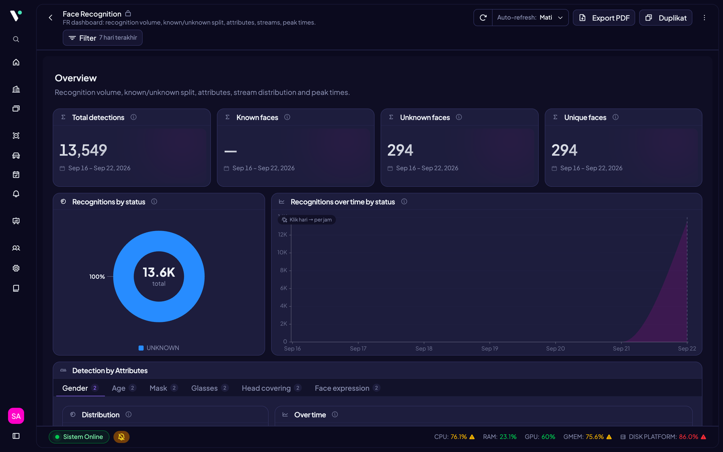 Satu dashboard dalam mode lihat (/statistics?dashboard=<id>): toolbar dua baris di atas, lalu kanvas 12 kolom berisi widget scorecard, diagram lingkaran, line chart, kontainer Tab, tabel, dan heatmap.