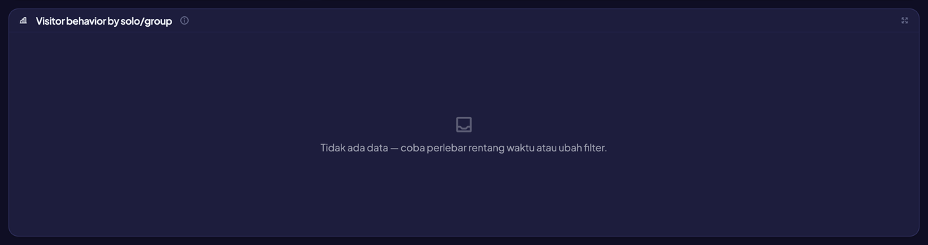 Bagian Visitor Behavior pada dashboard People Analytics (MPAA) Dwelling: pengunjung yang masuk (Entered), melihat-lihat (Lookers), atau hanya lewat (Passersby), dipisah Solo dan Group.