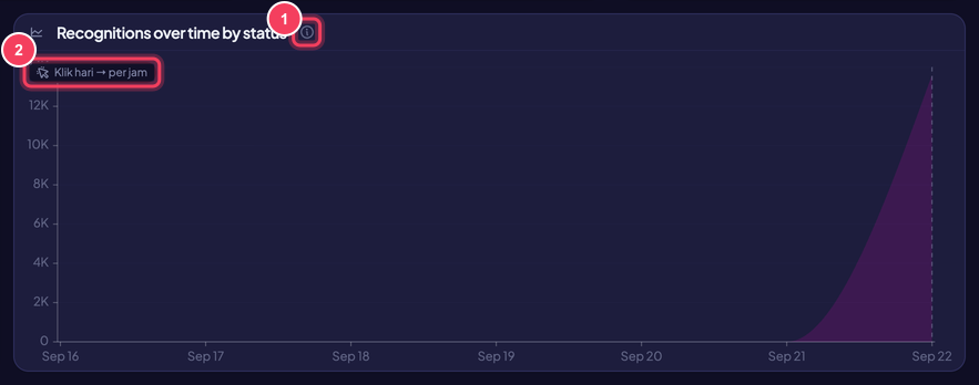 Widget line chart: (1) ikon info menampilkan spesifikasi widget (Sumber, Metrik, Pengelompokan waktu, Kelompokkan); (2) petunjuk drill-down: klik satu titik hari untuk melihat rincian per jam, lalu Kembali untuk naik lagi.