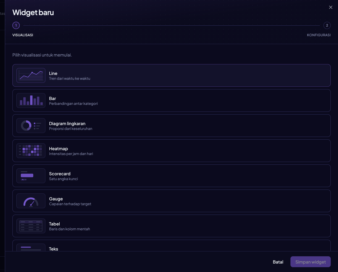 Editor widget, langkah Visualisasi: pilih Line, Bar, Diagram lingkaran, Heatmap, Scorecard, Gauge, Tabel, Teks, atau Tab. Setiap pilihan menentukan aturan metrik dan pengelompokan pada langkah berikutnya.